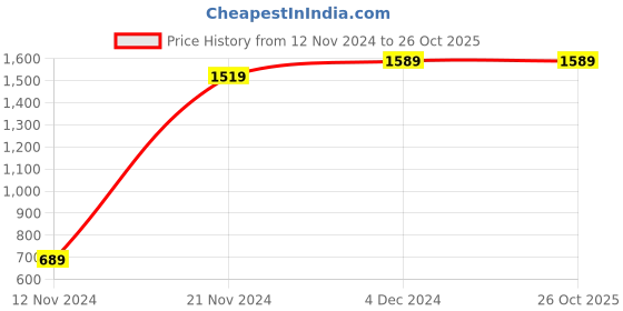tatacliq.com Bewakoof Black Loose Fit Graphic Print Joggers bewakoof Price History Graph from 12 Nov 2024 to 26 Oct 2025