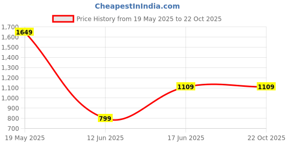 tatacliq.com Bewakoof Black Loose Fit Graphic Print Joggers bewakoof Price History Graph from 19 May 2025 to 21 Oct 2025