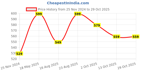 tatacliq.com Bewakoof Black Loose Fit Graphic Print Oversized Crew T-Shirt bewakoof Price History Graph from 25 Nov 2024 to 29 Oct 2025