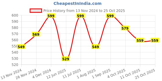 tatacliq.com Bewakoof Black Loose Fit Graphic Print Oversized Crew T-Shirt bewakoof Price History Graph from 13 Nov 2024 to 25 Oct 2025