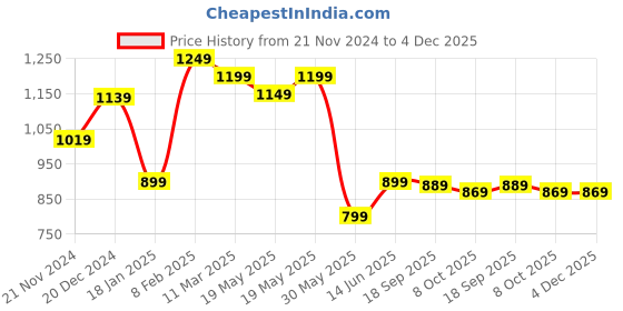 tatacliq.com Bewakoof Black Loose Fit Graphic Print Oversized Sweatshirt bewakoof Price History Graph from 21 Nov 2024 to 4 Dec 2025