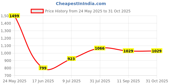 tatacliq.com Bewakoof Black Loose Fit Graphic Print Oversized Sweatshirt bewakoof Price History Graph from 24 May 2025 to 31 Oct 2025