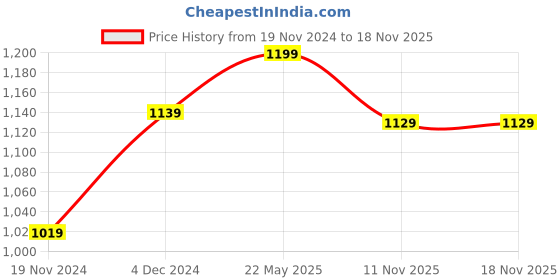 tatacliq.com Bewakoof Black Loose Fit Graphic Print Sweatshirt bewakoof Price History Graph from 19 Nov 2024 to 18 Nov 2025