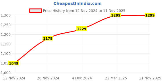 tatacliq.com Bewakoof Black Loose Fit Oversized Hooded Sweatshirt bewakoof Price History Graph from 12 Nov 2024 to 10 Nov 2025