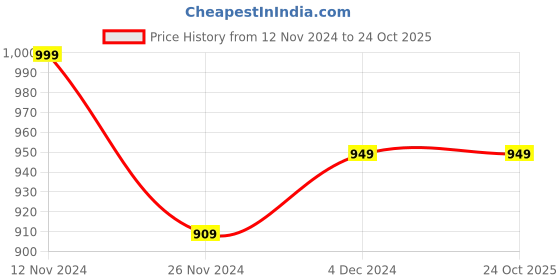tatacliq.com Bewakoof Black Loose Fit Oversized Sweatshirt bewakoof Price History Graph from 12 Nov 2024 to 23 Oct 2025