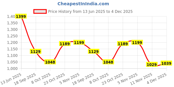 tatacliq.com Bewakoof Black Loose Fit Plus Size Joggers bewakoof Price History Graph from 13 Jun 2025 to 4 Dec 2025