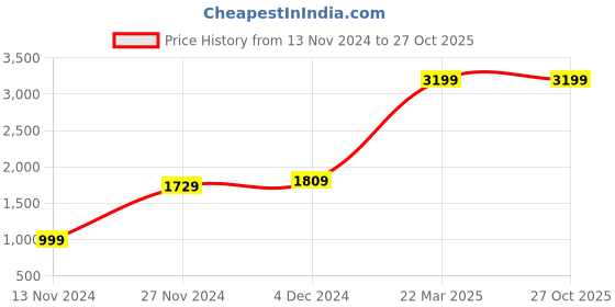 tatacliq.com Bewakoof Black Loose fit Printed Hooded Sweatshirt bewakoof Price History Graph from 13 Nov 2024 to 27 Oct 2025