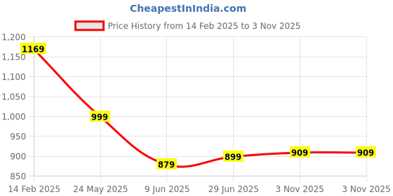 tatacliq.com Bewakoof Black Loose Fit Solid Joggers bewakoof Price History Graph from 14 Feb 2025 to 3 Nov 2025