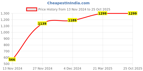 tatacliq.com Bewakoof Black Mid Rise Cargo Shorts bewakoof Price History Graph from 13 Nov 2024 to 24 Oct 2025