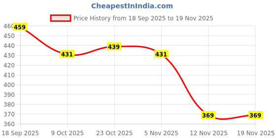 tatacliq.com Bewakoof Black Official Naruto Kakashi Printed Small Backpack bewakoof Price History Graph from 18 Sep 2025 to 19 Nov 2025