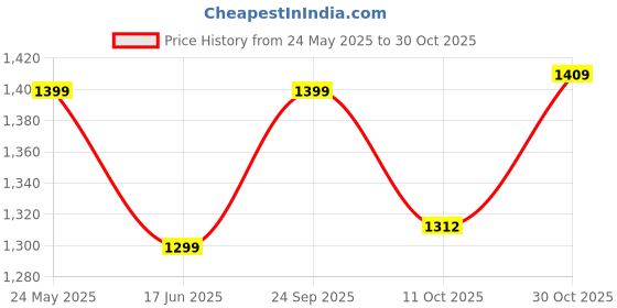tatacliq.com Bewakoof Black Over Sized Hoodie bewakoof Price History Graph from 24 May 2025 to 30 Oct 2025