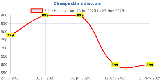 tatacliq.com Bewakoof Black Oversized Graphic T-Shirt bewakoof Price History Graph from 23 Jul 2025 to 22 Nov 2025