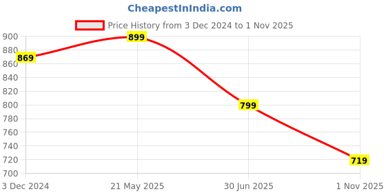 tatacliq.com Bewakoof Black Plain Cotton Shorts bewakoof Price History Graph from 3 Dec 2024 to 1 Nov 2025