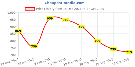 tatacliq.com Bewakoof Black Plain Cotton Shorts bewakoof Price History Graph from 15 Dec 2024 to 17 Oct 2025