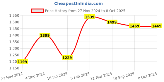 tatacliq.com Bewakoof Black Plain Jacket bewakoof Price History Graph from 27 Nov 2024 to 7 Oct 2025