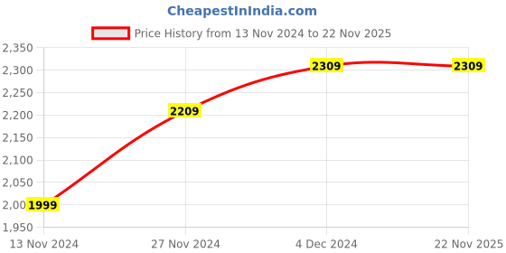 tatacliq.com Bewakoof Black Plus Size Regular Fit Puffer jacket bewakoof Price History Graph from 13 Nov 2024 to 22 Nov 2025