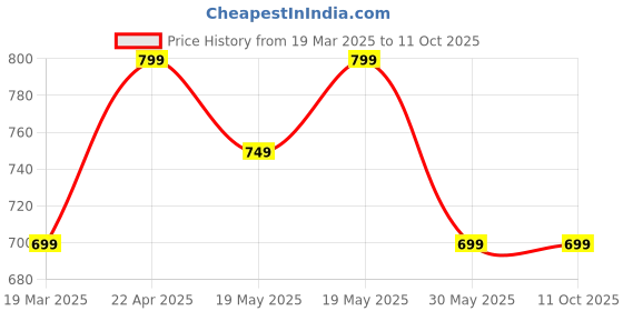tatacliq.com Bewakoof Black Print Cotton Regular Fit Pyjamas bewakoof Price History Graph from 19 Mar 2025 to 11 Oct 2025