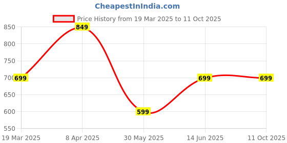tatacliq.com Bewakoof Black Print Cotton Regular Fit Pyjamas bewakoof Price History Graph from 19 Mar 2025 to 11 Oct 2025