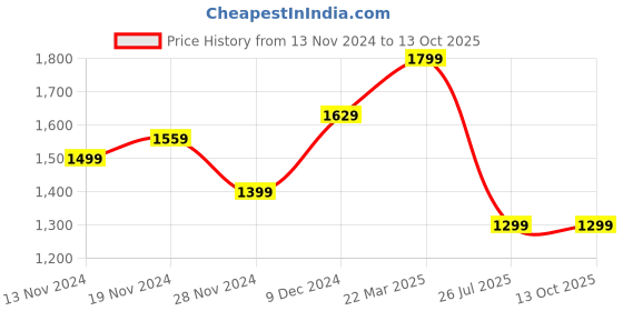 tatacliq.com Bewakoof Black Print Oversized Plus Size Hoodie bewakoof Price History Graph from 13 Nov 2024 to 13 Oct 2025