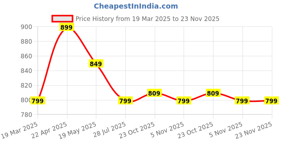 tatacliq.com Bewakoof Black Print Relaxed Fit Dress bewakoof Price History Graph from 19 Mar 2025 to 23 Nov 2025