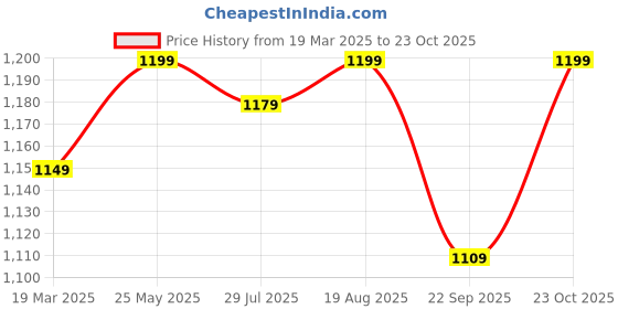 tatacliq.com Bewakoof Black Print Relaxed Fit Joggers bewakoof Price History Graph from 19 Mar 2025 to 23 Oct 2025