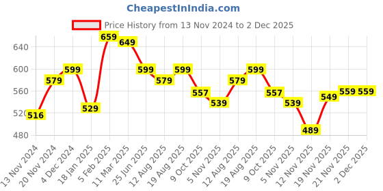 tatacliq.com Bewakoof Black Printed Cotton Pyjamas bewakoof Price History Graph from 13 Nov 2024 to 2 Dec 2025