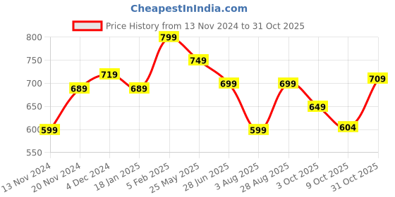 tatacliq.com Bewakoof Black Printed Cotton Pyjamas bewakoof Price History Graph from 13 Nov 2024 to 31 Oct 2025