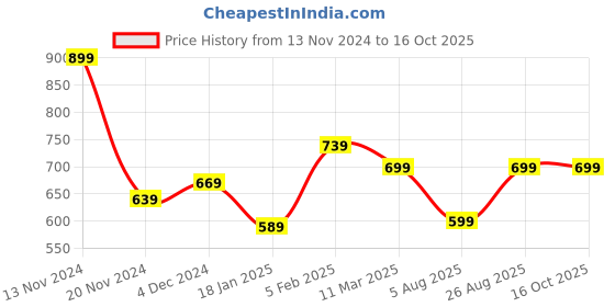 tatacliq.com Bewakoof Black Printed Cotton Pyjamas bewakoof Price History Graph from 13 Nov 2024 to 16 Oct 2025