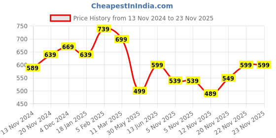 tatacliq.com Bewakoof Black Printed Cotton Pyjamas bewakoof Price History Graph from 13 Nov 2024 to 23 Nov 2025
