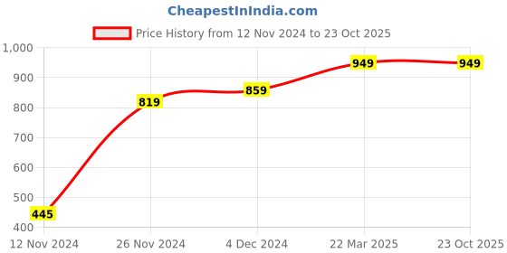 tatacliq.com Bewakoof Black Printed Lounge Pants bewakoof Price History Graph from 12 Nov 2024 to 22 Oct 2025