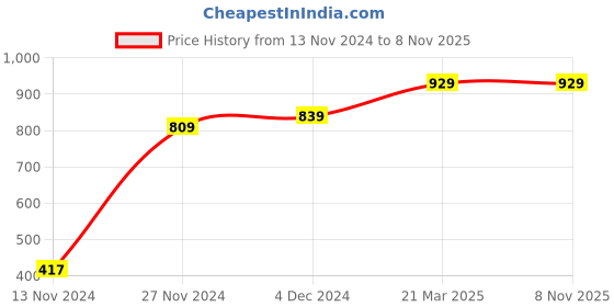 tatacliq.com Bewakoof Black Printed Nightwear Pyjamas bewakoof Price History Graph from 13 Nov 2024 to 8 Nov 2025