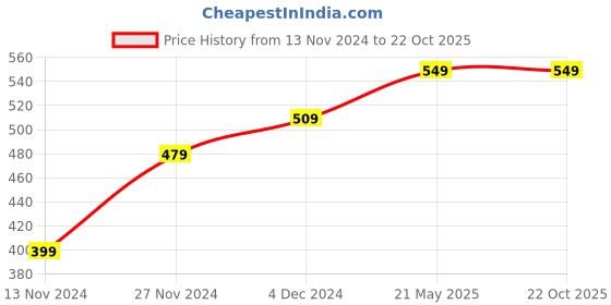 tatacliq.com Bewakoof Black Printed Oversized T-Shirt bewakoof Price History Graph from 13 Nov 2024 to 21 Oct 2025