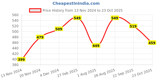 tatacliq.com Bewakoof Black Printed Oversized T-Shirt bewakoof Price History Graph from 13 Nov 2024 to 23 Oct 2025