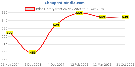 tatacliq.com Bewakoof Black Printed Oversized T-Shirt bewakoof Price History Graph from 26 Nov 2024 to 21 Oct 2025