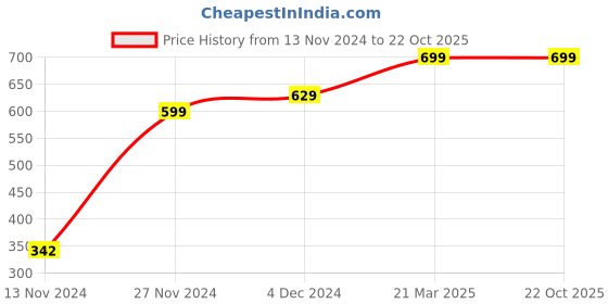 tatacliq.com Bewakoof Black Printed Pyjamas bewakoof Price History Graph from 13 Nov 2024 to 22 Oct 2025