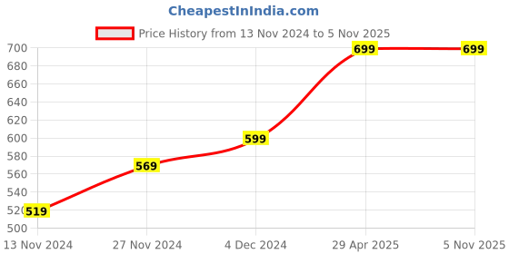 tatacliq.com Bewakoof Black Printed Pyjamas bewakoof Price History Graph from 13 Nov 2024 to 4 Nov 2025