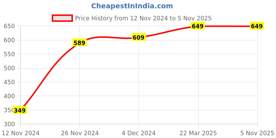 tatacliq.com Bewakoof Black Printed Pyjamas bewakoof Price History Graph from 12 Nov 2024 to 4 Nov 2025