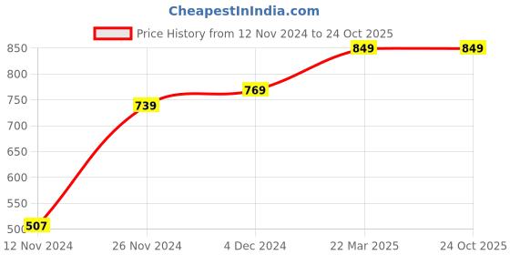 tatacliq.com Bewakoof Black Printed Pyjamas bewakoof Price History Graph from 12 Nov 2024 to 23 Oct 2025