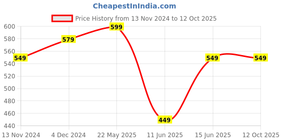tatacliq.com Bewakoof Black Printed Pyjamas bewakoof Price History Graph from 13 Nov 2024 to 12 Oct 2025