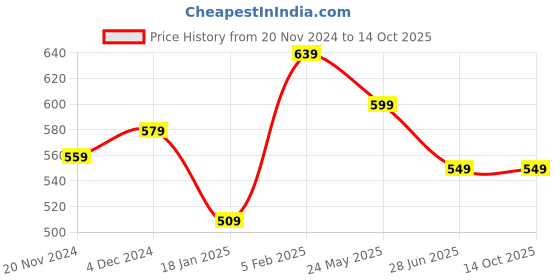 tatacliq.com Bewakoof Black Printed Pyjamas bewakoof Price History Graph from 20 Nov 2024 to 13 Oct 2025