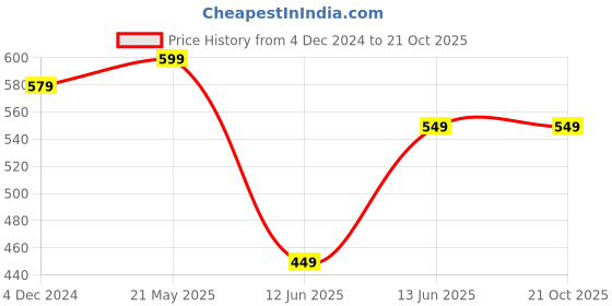 tatacliq.com Bewakoof Black Printed Pyjamas bewakoof Price History Graph from 4 Dec 2024 to 21 Oct 2025