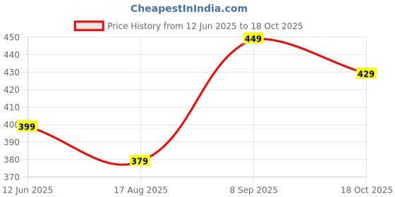 tatacliq.com Bewakoof Black Printed Relaxed Fit Boyfriend T-Shirt bewakoof Price History Graph from 12 Jun 2025 to 18 Oct 2025