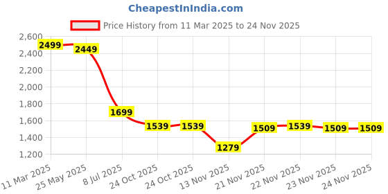 tatacliq.com Bewakoof Black Printed Shift Dress bewakoof Price History Graph from 11 Mar 2025 to 24 Nov 2025