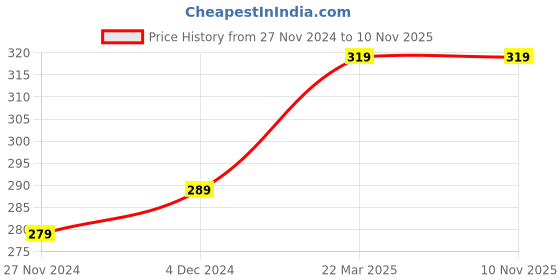 tatacliq.com Bewakoof Black Printed Shorts bewakoof Price History Graph from 27 Nov 2024 to 8 Nov 2025