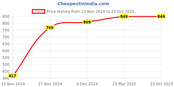 tatacliq.com Bewakoof Black Printed Shorts bewakoof Price History Graph from 13 Nov 2024 to 23 Oct 2025