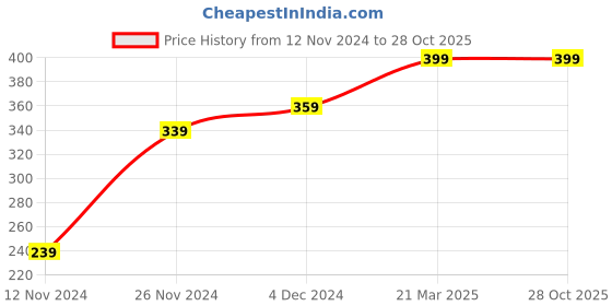 tatacliq.com Bewakoof Black Printed Shorts bewakoof Price History Graph from 12 Nov 2024 to 28 Oct 2025