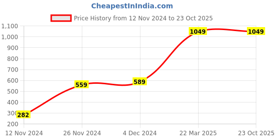 tatacliq.com Bewakoof Black Printed Shorts bewakoof Price History Graph from 12 Nov 2024 to 22 Oct 2025