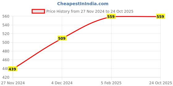 tatacliq.com Bewakoof Black Printed Shorts bewakoof Price History Graph from 27 Nov 2024 to 23 Oct 2025
