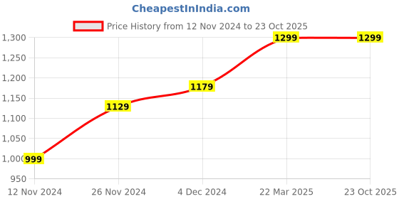 tatacliq.com Bewakoof Black Printed Sweatshirt bewakoof Price History Graph from 12 Nov 2024 to 22 Oct 2025