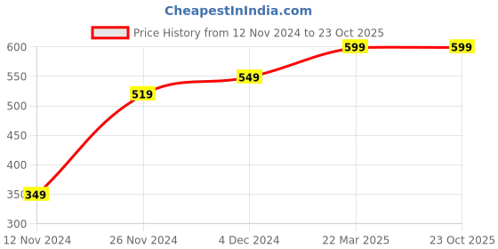 tatacliq.com Bewakoof Black Printed T-Shirt bewakoof Price History Graph from 12 Nov 2024 to 23 Oct 2025